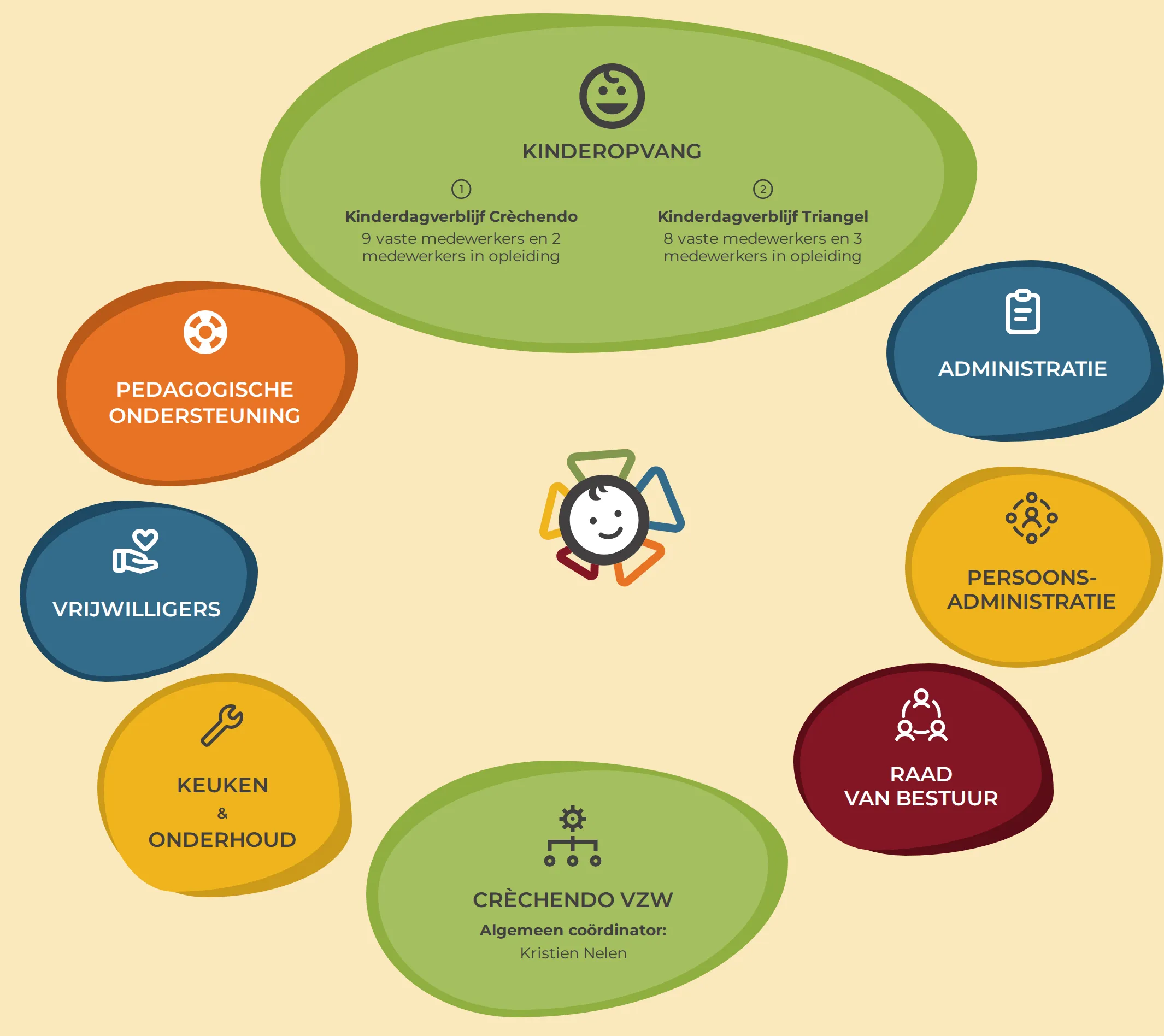 Organigram werking Crèchendo